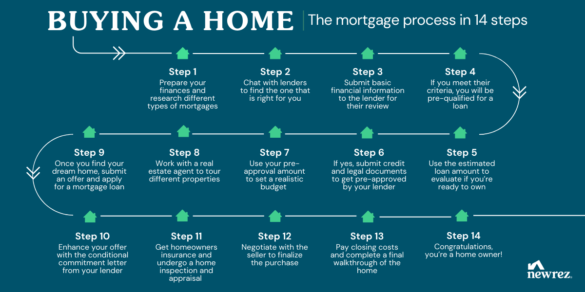 Buying a Home in 14 Steps Flow Chart