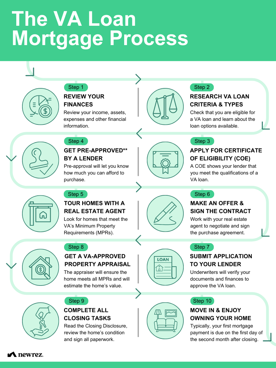 Chart showing step by step process to get a VA loan