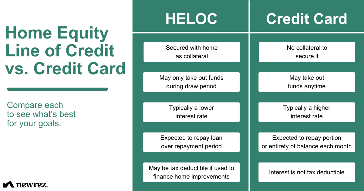 Chart comparing credit cards and a home equity line of credit.
