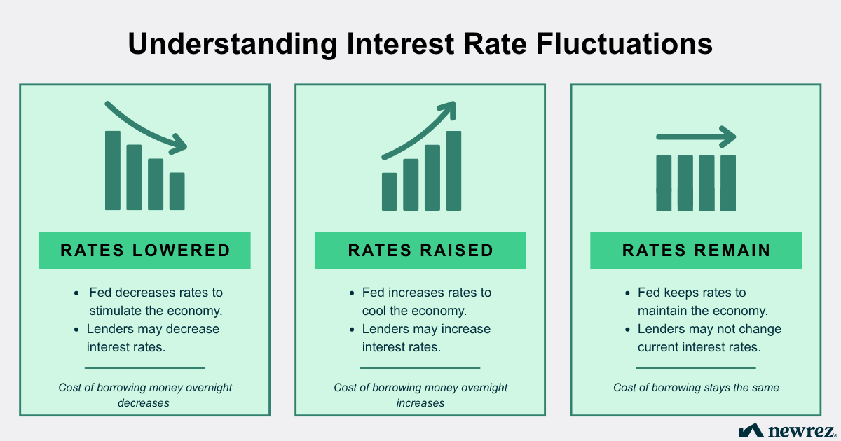 Chart explaing what happens when interest rates increase, decrease, and stay the same per the Fed