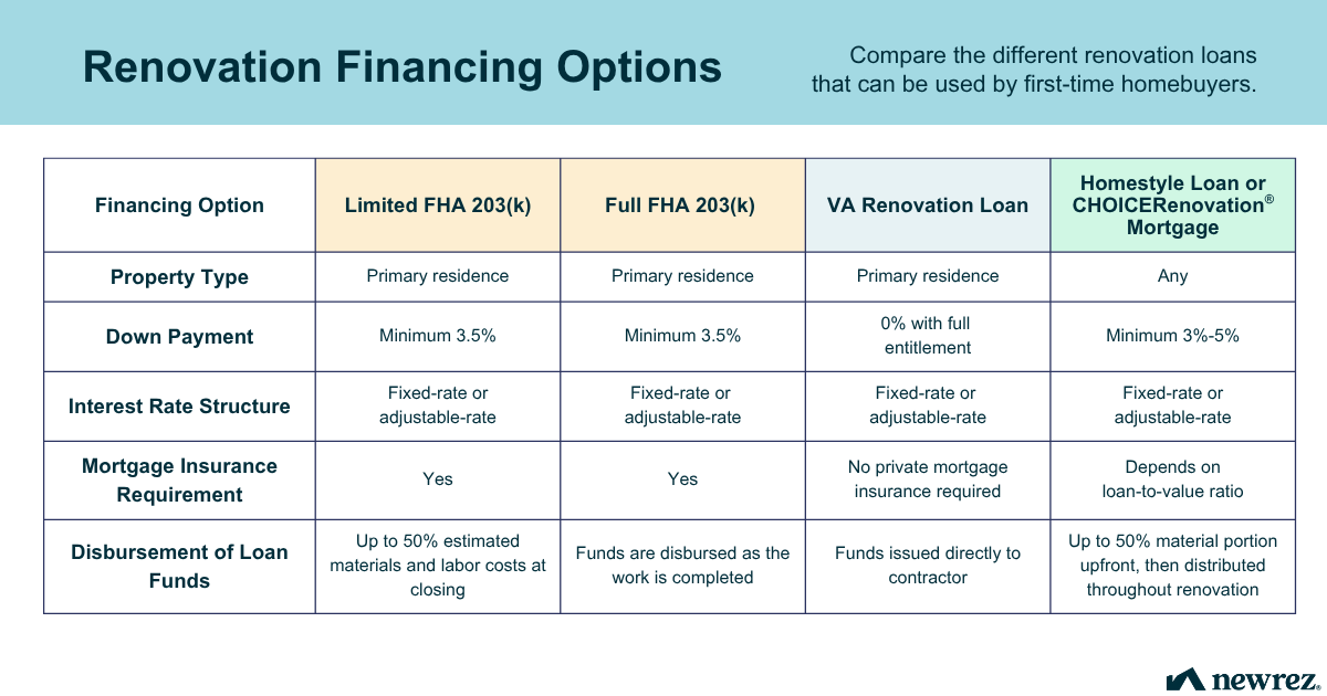 Chart comparing 4 different renovation loan finanancing options