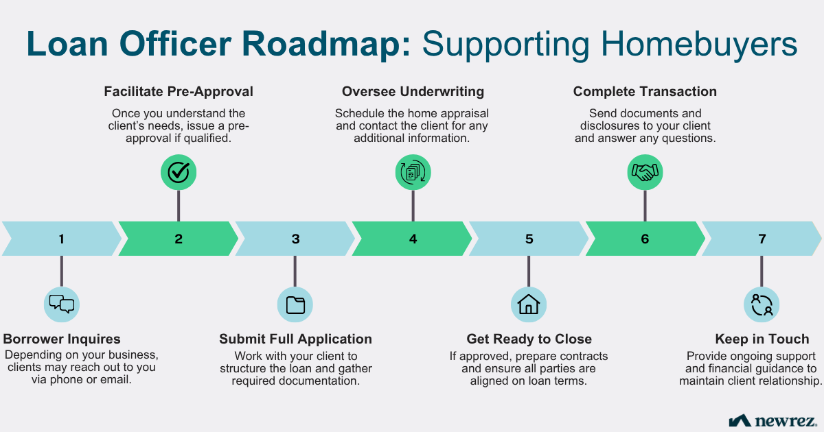 Overview of how to support homebuyers during the mortgage process