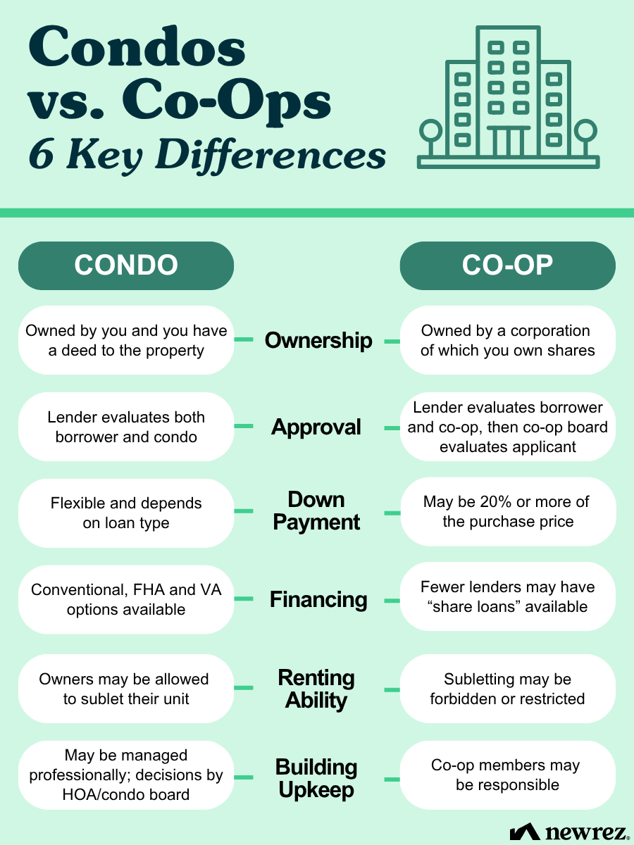 Chart comparing the differences between a condo and a co-op
