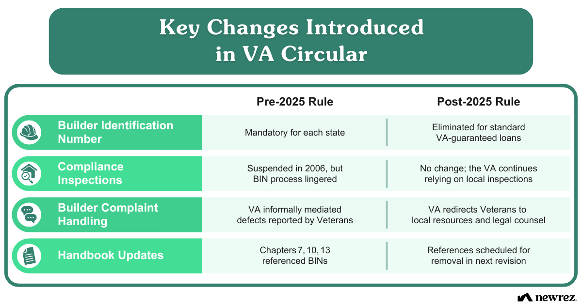 Chart comparing pre vs. post 2025 VA builder rules