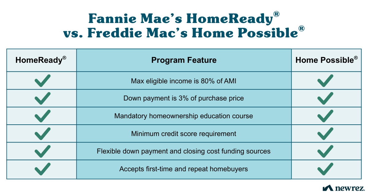 Chart comparing fannie mae homeready and freddie mac home possible