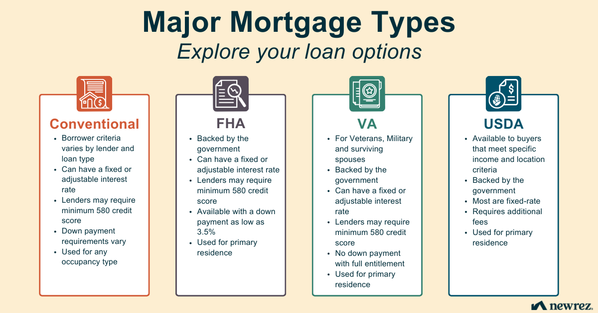 Chart comparing mortgage loan types of conventional, FHA, VA, and USDA.