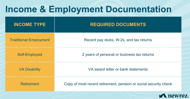 Chart showing the different documents needed to verify income for a va loan