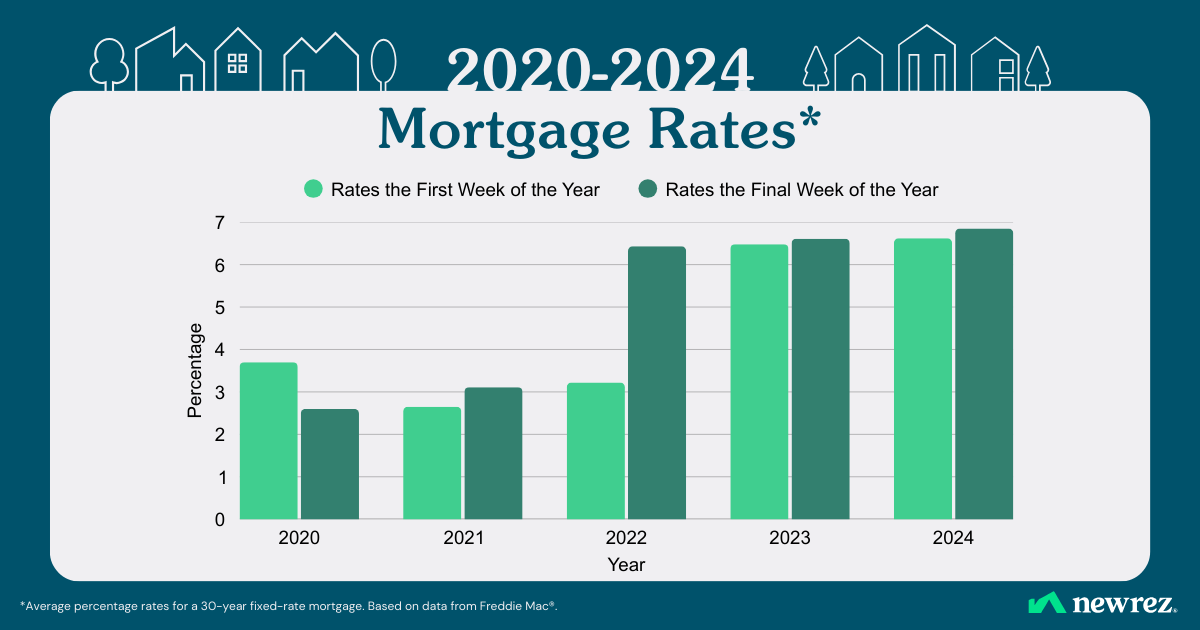 Bar graph of mortgage rates from 2020 to 2024