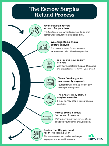 Escrow Surplus Refund Process