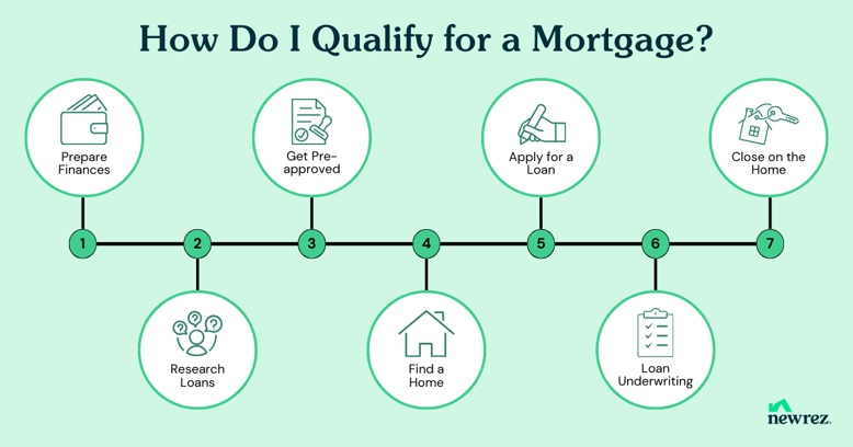 How to Qualify for a Mortgage