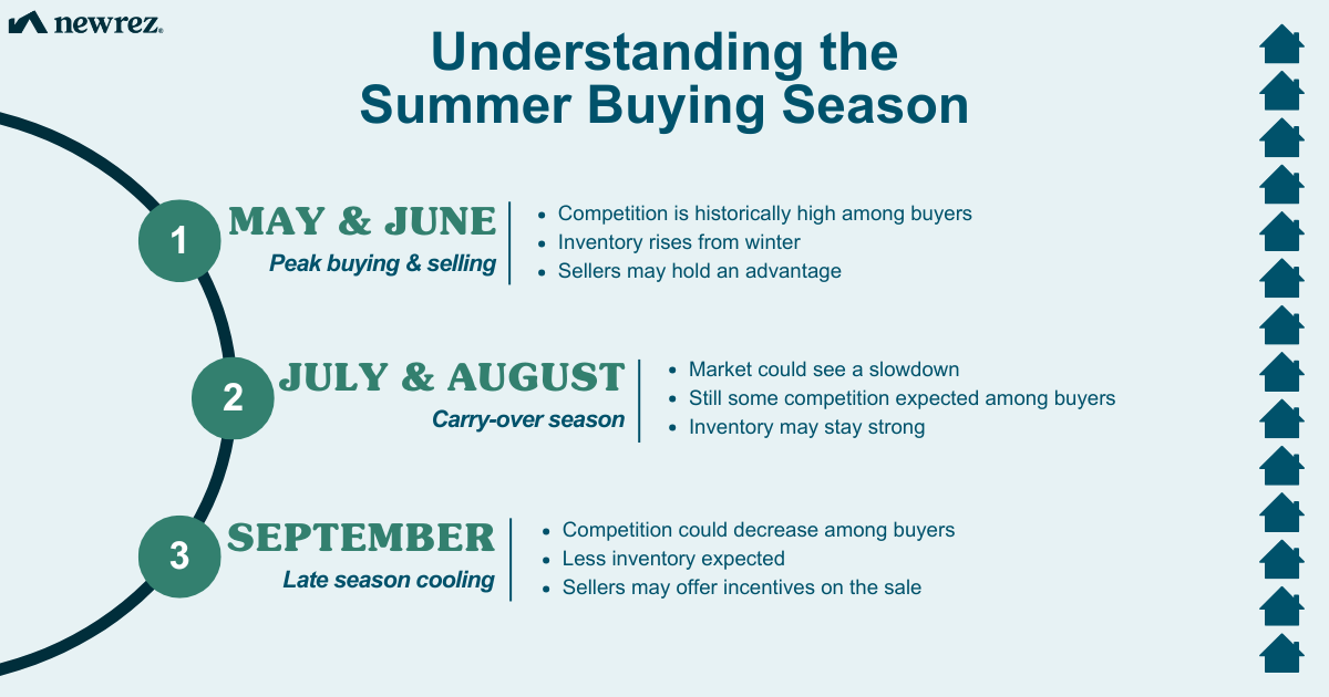 Chart showing different market conditions that vary during the months of summer